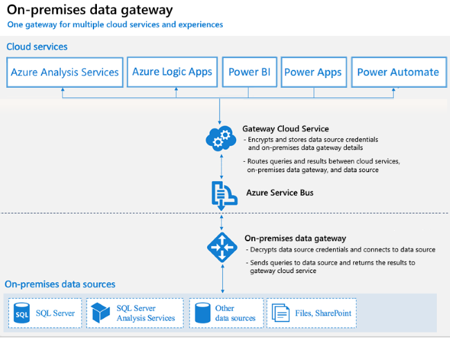 https://docs.microsoft.com/en-us/learn/modules/manage-datasets-power-bi/media/4-how-gateway-works-ss.png